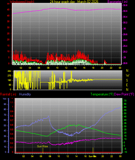 24 Hour Graph for Day 02
