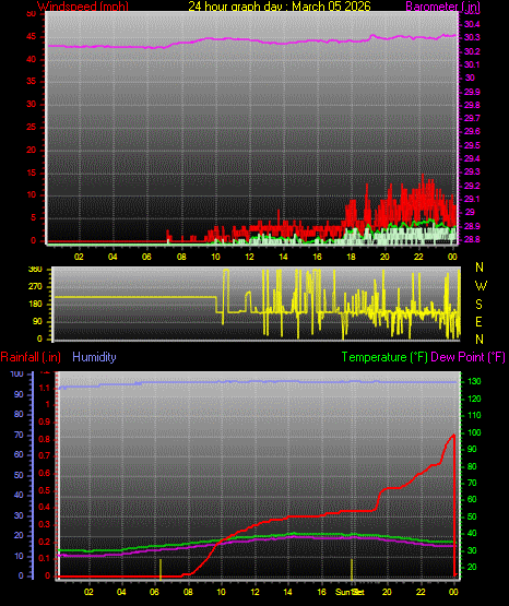 24 Hour Graph for Day 05