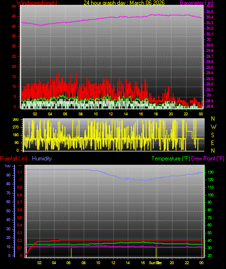 24 Hour Graph for Day 06