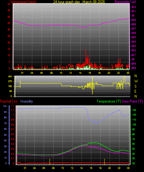 24 Hour Graph for Day 08