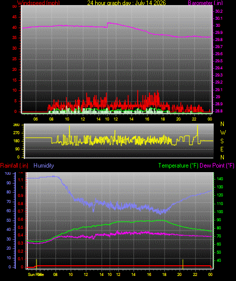 24 Hour Graph for Day 14