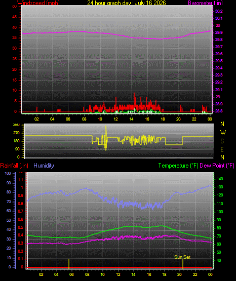 24 Hour Graph for Day 16