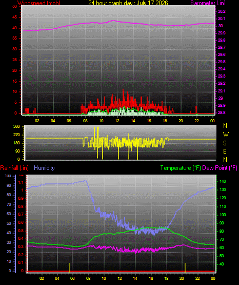 24 Hour Graph for Day 17