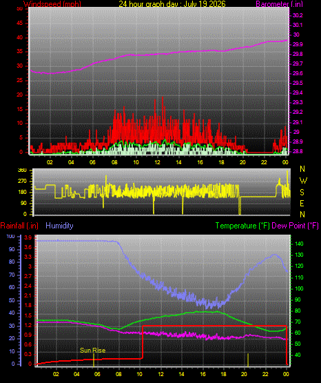 24 Hour Graph for Day 19