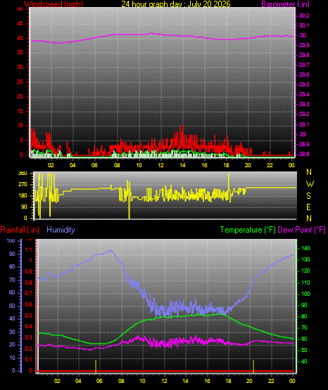 24 Hour Graph for Day 20