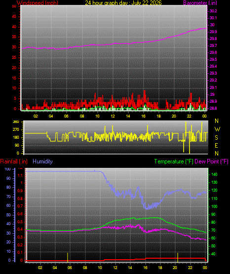 24 Hour Graph for Day 22