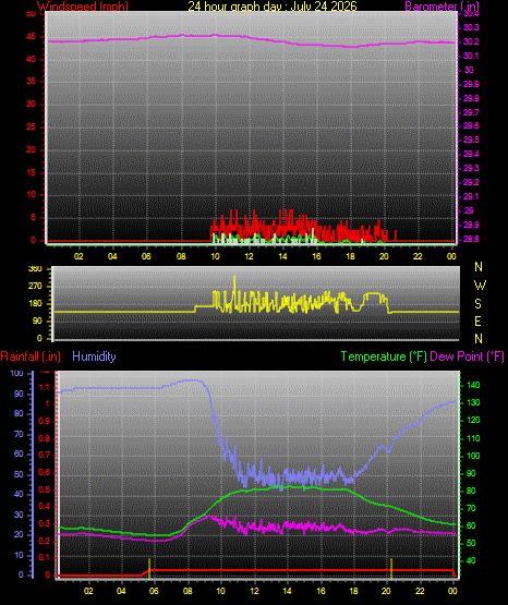 24 Hour Graph for Day 24