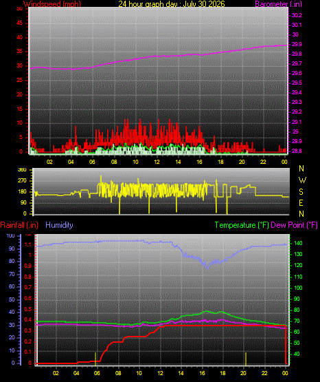 24 Hour Graph for Day 30