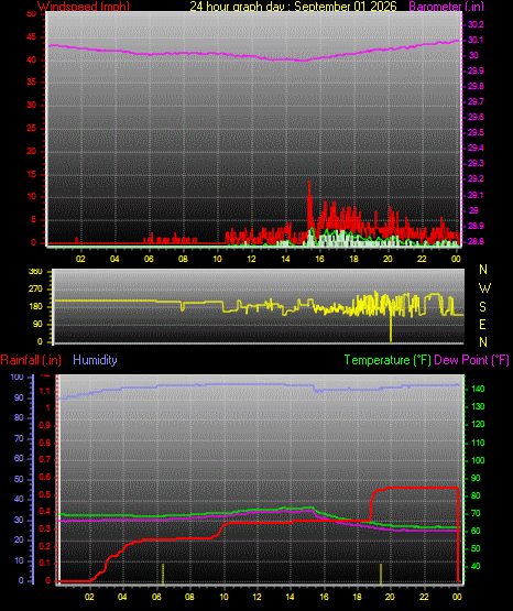 24 Hour Graph for Day 01