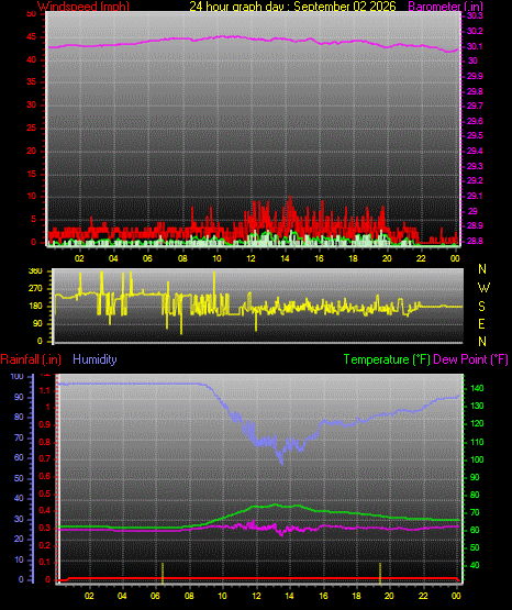 24 Hour Graph for Day 02