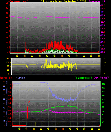 24 Hour Graph for Day 04