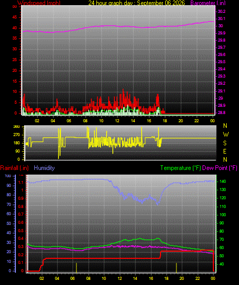 24 Hour Graph for Day 06