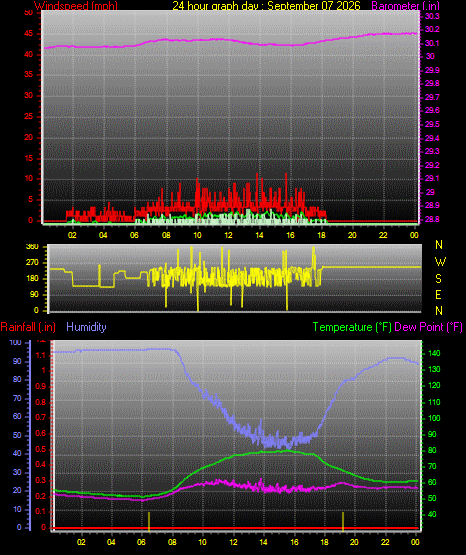 24 Hour Graph for Day 07