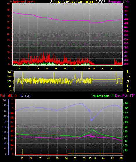 24 Hour Graph for Day 10