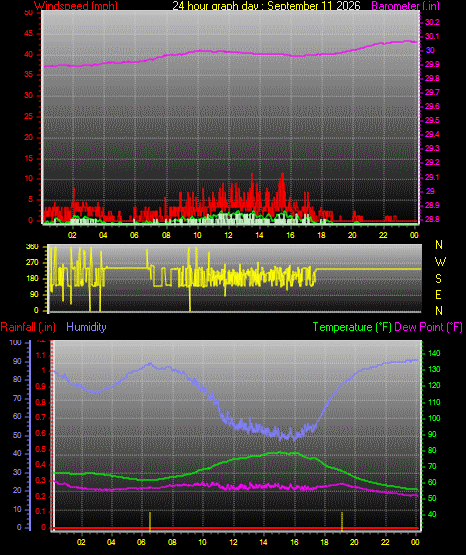 24 Hour Graph for Day 11