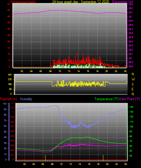 24 Hour Graph for Day 12