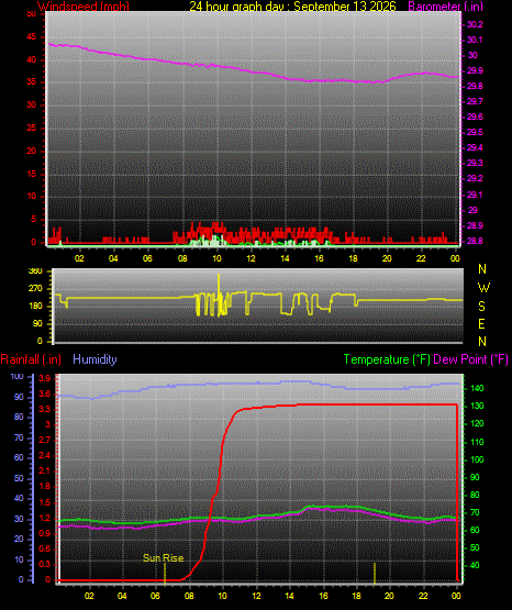 24 Hour Graph for Day 13