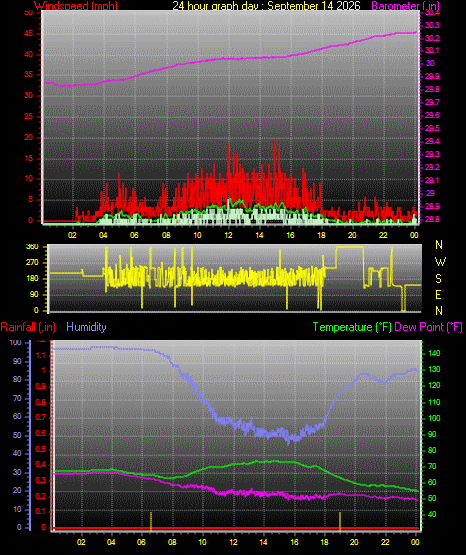 24 Hour Graph for Day 14
