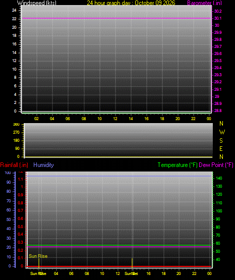 24 Hour Graph for Day 09