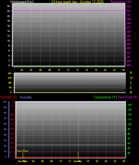 24 Hour Graph for Day 12