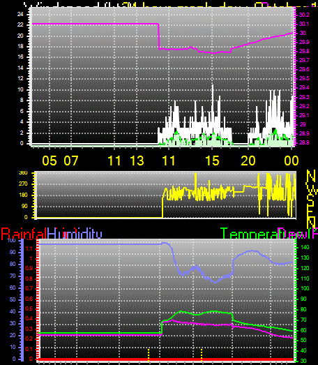 24 Hour Graph for Day 14