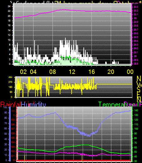 24 Hour Graph for Day 15