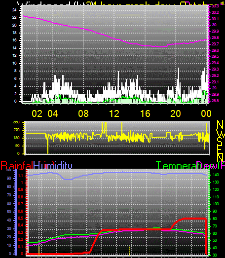 24 Hour Graph for Day 16