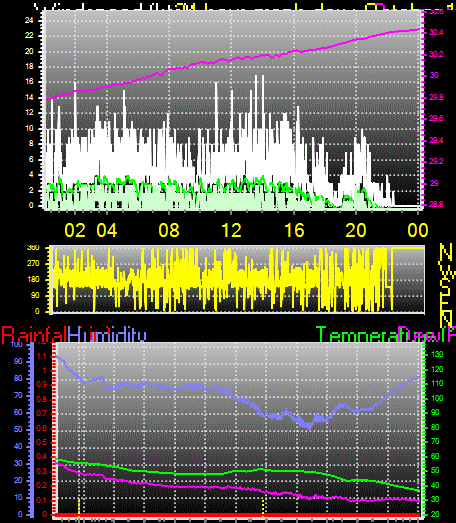 24 Hour Graph for Day 17