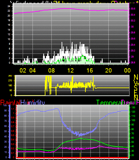 24 Hour Graph for Day 18