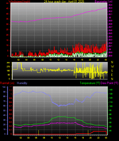 24 Hour Graph for Day 01