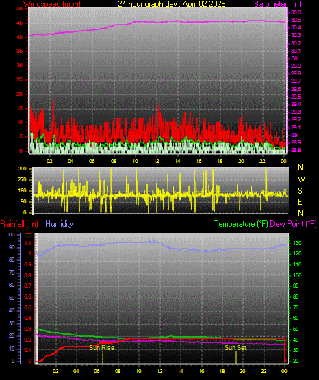 24 Hour Graph for Day 02
