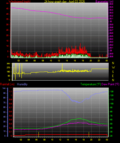 24 Hour Graph for Day 03