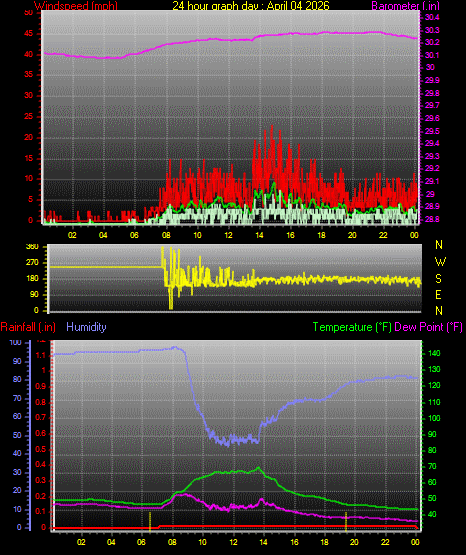 24 Hour Graph for Day 04