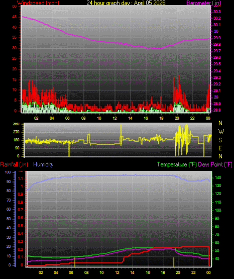 24 Hour Graph for Day 05