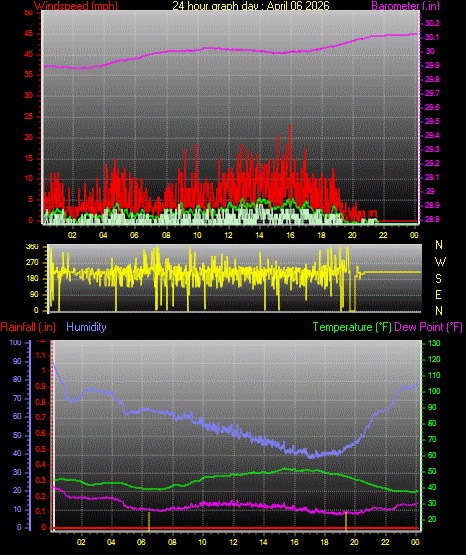 24 Hour Graph for Day 06