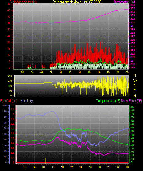 24 Hour Graph for Day 07