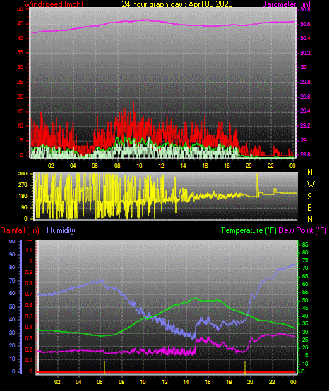 24 Hour Graph for Day 08