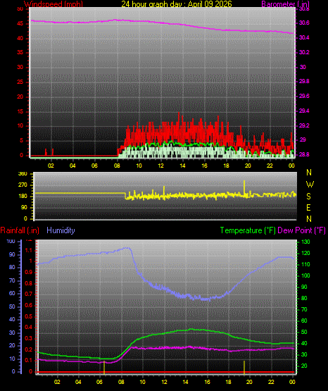 24 Hour Graph for Day 09