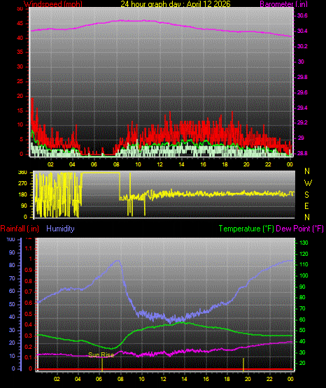24 Hour Graph for Day 12