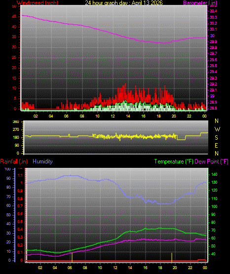 24 Hour Graph for Day 13