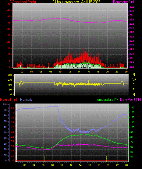 24 Hour Graph for Day 15