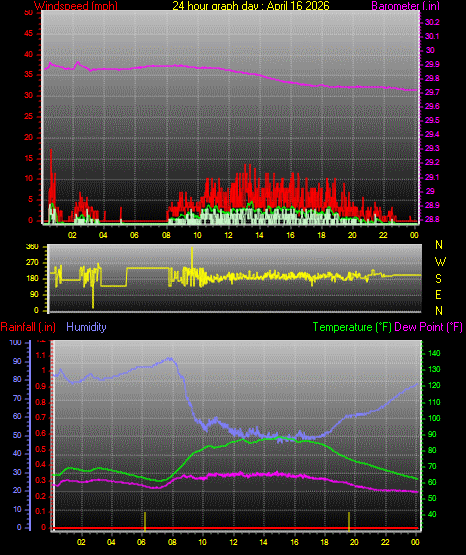 24 Hour Graph for Day 16