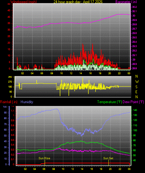 24 Hour Graph for Day 17