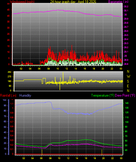 24 Hour Graph for Day 18