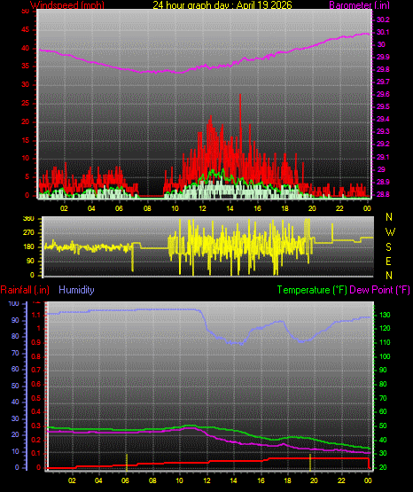 24 Hour Graph for Day 19