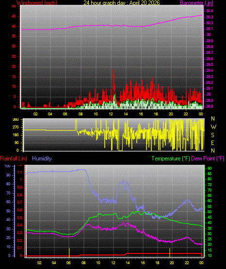 24 Hour Graph for Day 20