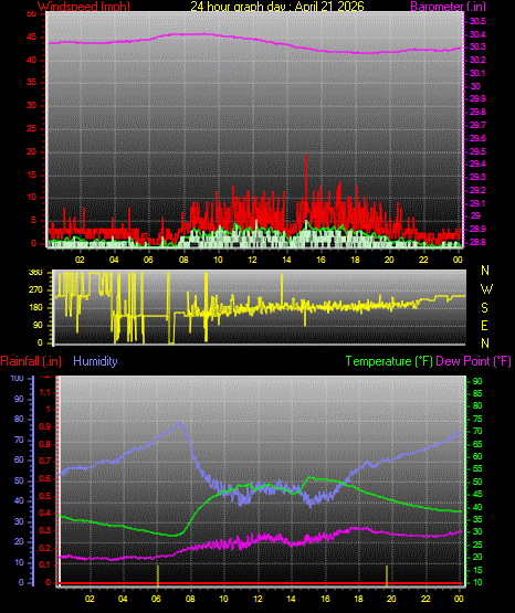 24 Hour Graph for Day 21