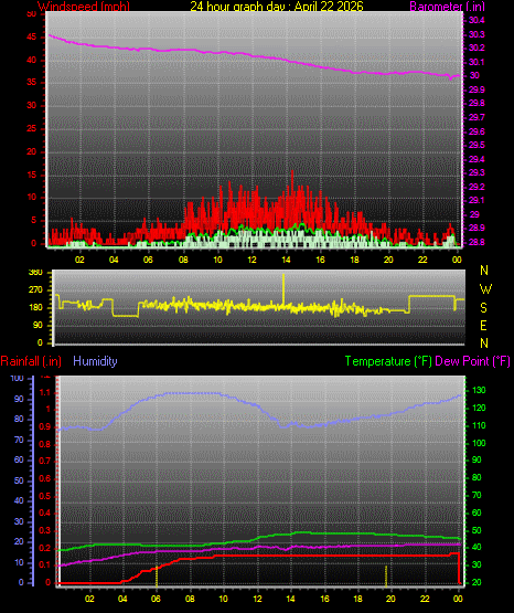 24 Hour Graph for Day 22