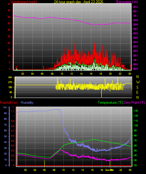 24 Hour Graph for Day 23