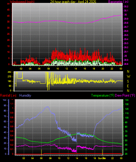 24 Hour Graph for Day 24